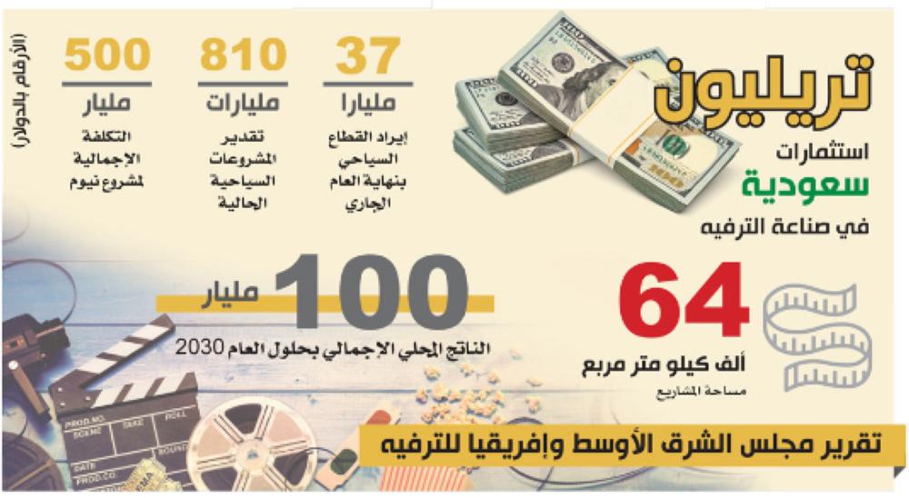 810 مليارات.. تحول المملكة لوجهة سياحية عالمية