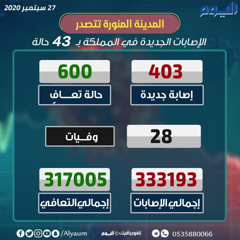 الصحة: 403 ‏إصابة جديدة بكورونا و600 حالة تعافٍ