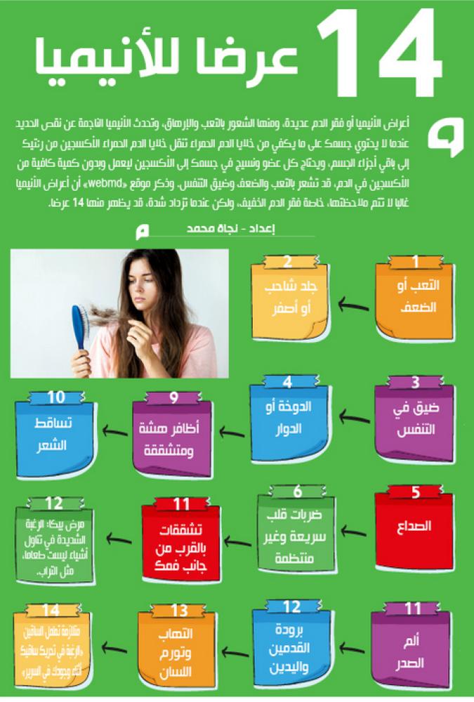 عرضا للأنيميا