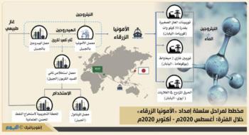 أرامكو: تصدير أول شحنة من الأمونيا الزرقاء في العالم لليابان