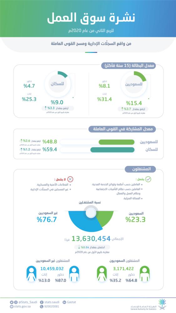 الإحصاء: استقرار معدل البطالة عند 5.7% في الربع الأول