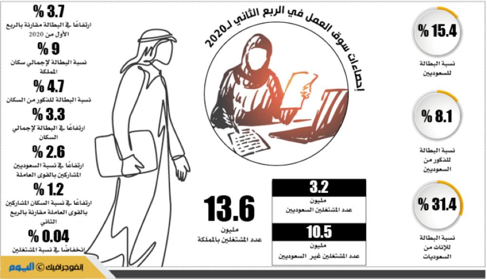 المبادرات الحكومية تحتوي وظائف القطاع الخاص