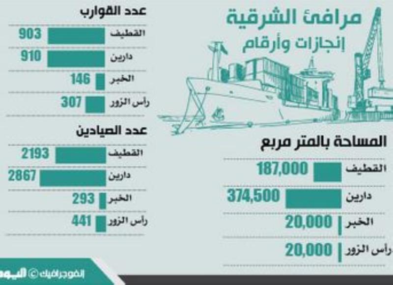 %60 مساهمة الشرقية في نواتج الصيد بالمملكة