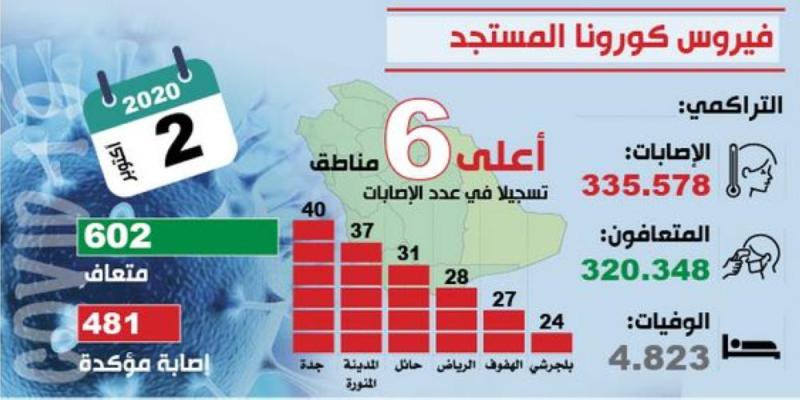 95.4 % نسبة التعافي من «كورونا» بالمملكة