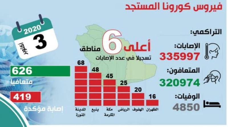626 متعافيا من كورونا.. و«الحرجة» تواصل التراجع