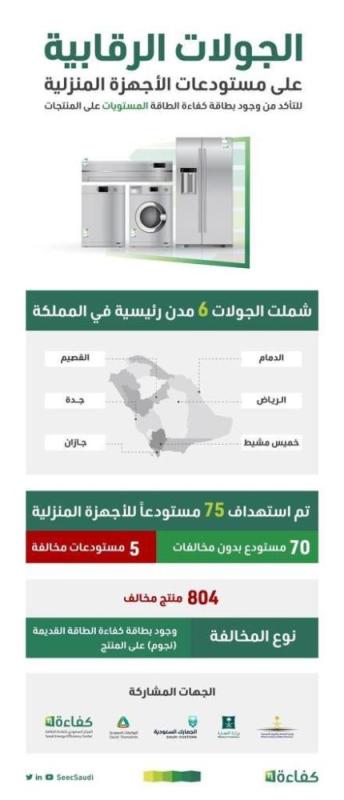 ضبط 804 منتج مخالف لبطاقة كفاءة الطاقة في 6 مدن