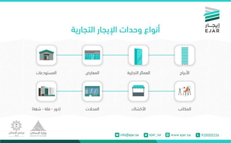 40% زيادة بعمليات توثيق العقود التجارية عبر 'إيجار'