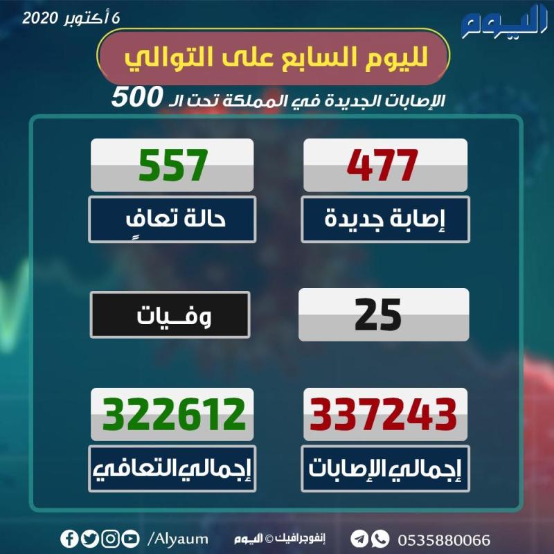 الصحة: انخفاض الحالات الحرجة إلى أقل من 1000 حالة