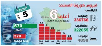 تراجع إصابات كورونا.. و«النشطة» أقل من 10 آلاف