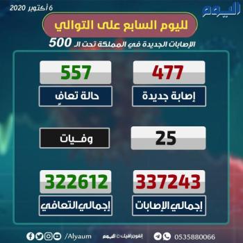 الصحة: انخفاض الحالات الحرجة إلى أقل من 1000 حالة