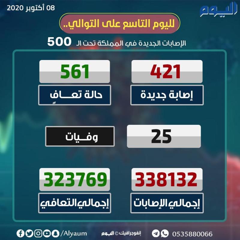 الصحة : 421 إصابة جديدة بكورونا و561 حالة تعافٍ
