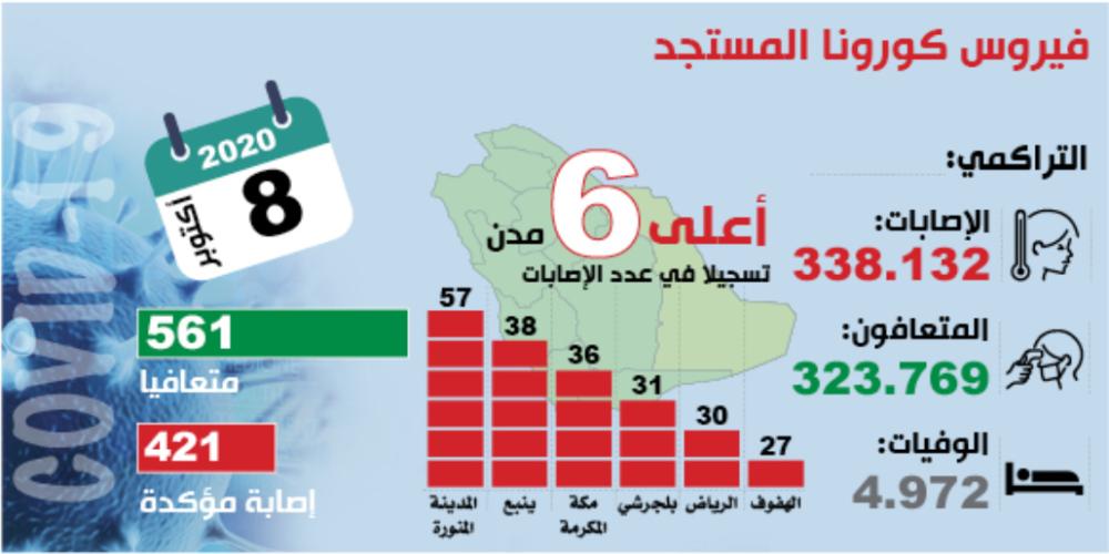 95.7 % نسبة التعافي من «كورونا» بالمملكة