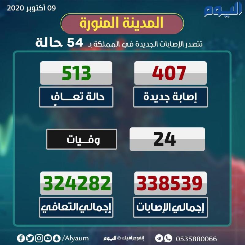 الصحة: تسجيل 407 إصابة جديدة بكورونا وتعافي 513