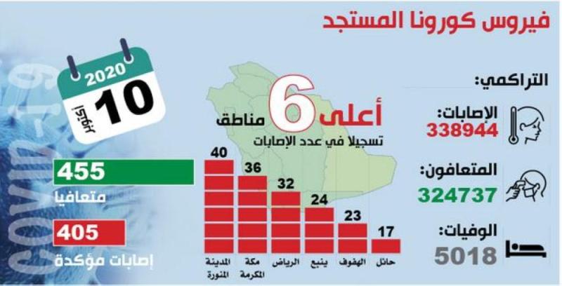 455 متعافيا من كورونا.. والحالات «النشطة» مطمئنة