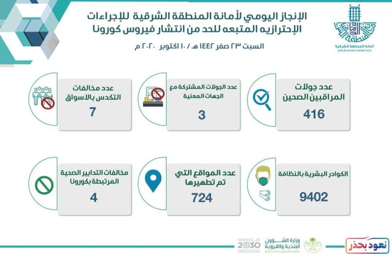 11 مخالفة للتدابير الصحية بأسواق الشرقية