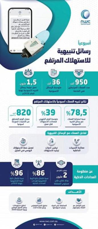 'المياه': 'الرسائل التنبيهية' وفرت 39% من الاستهلاك الشهري
