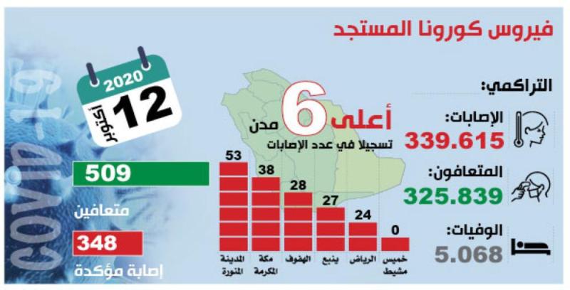 «الصحة»: 95.9 % نسبة التعافي من «كورونا»