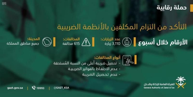 'الزكاة والدخل ' تضبط  615 مخالفة ضريبية في أسبوع