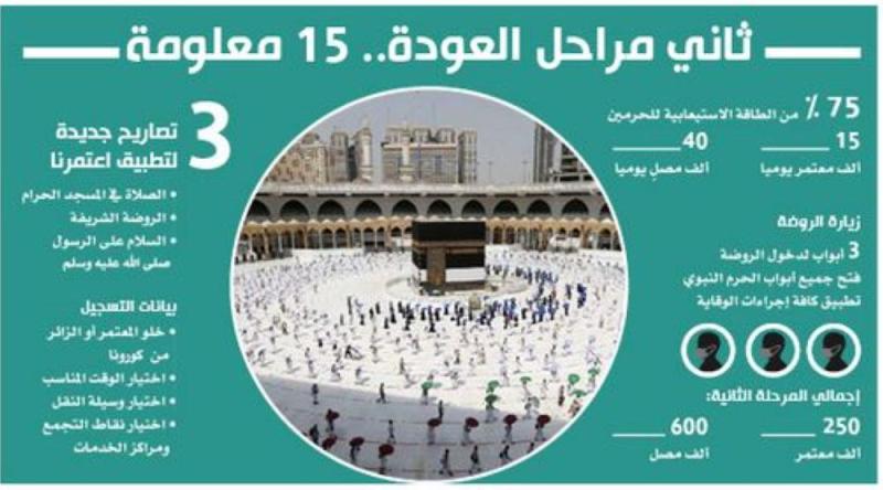 3 تصاريح جديدة لـ«اعتمرنا».. و3 بوابات لـ«الروضة الشريفة»