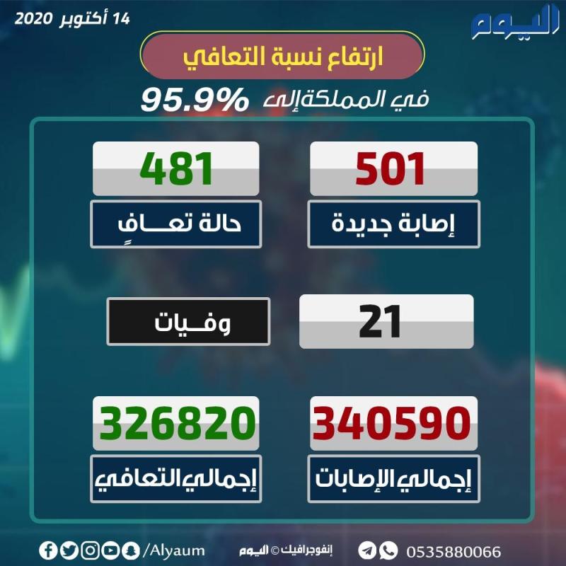 الصحة : 501 إصابة جديدة بكورونا و481 حالة تعافٍ