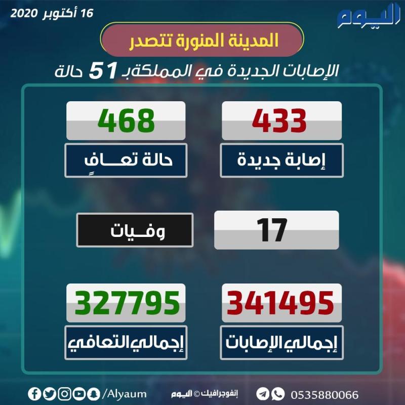 الصحة: تسجيل 433 إصابة جديدة بكورونا وتعافي 468
