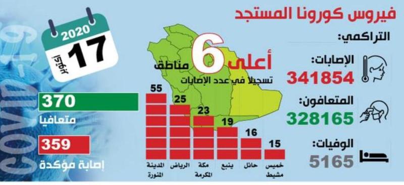 إصابات كورونا تواصل التراجع.. و«النشطة» مطمئنة