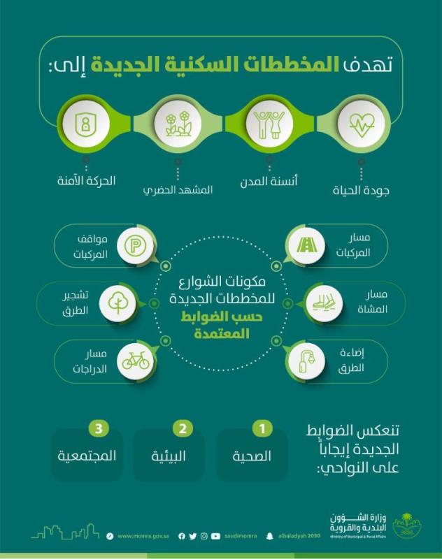 أنسنة المدن.. اعتماد ضوابط المخططات السكنية الجديدة