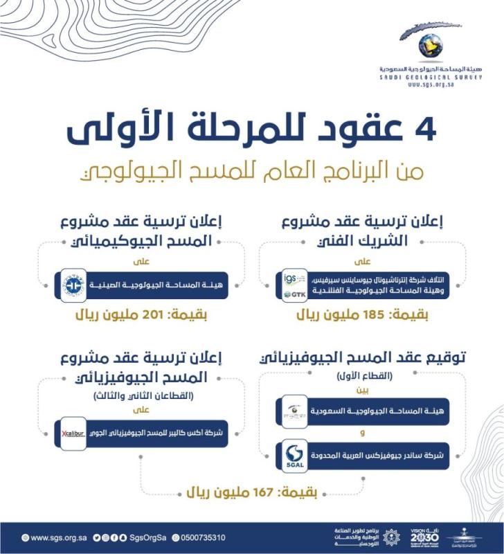 بقيمة نصف مليار.. توقيع عقود ترسية المرحلة الأولى للمسح الجيولوجي
