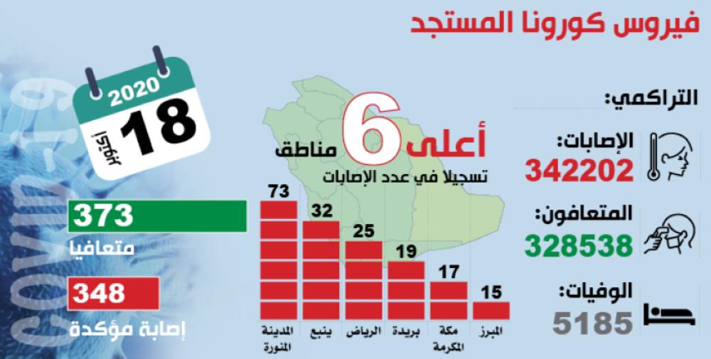 373 متعافيا من كورونا.. وتراجع «النشطة» و«الحرجة»