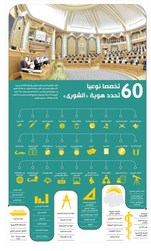 60 تخصصا نوعيا تحدد هوية «الشورى»