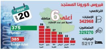 96 % نسبة التعافي من «كورونا» بالمملكة