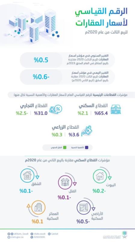 الإحصاء : 0.5 % ارتفاع في أسعار العقارات بالمملكة 