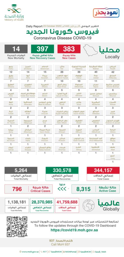 الصحة: 383 إصابة جدبدة بكورونا وتعافي 397 حالة 