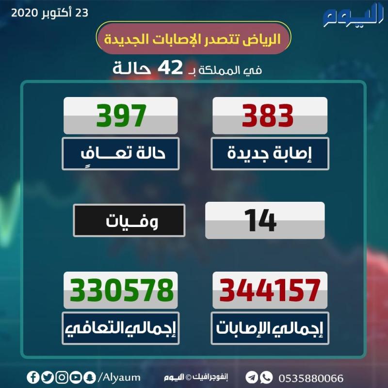 الصحة: 383 إصابة جدبدة بكورونا وتعافي 397 حالة 