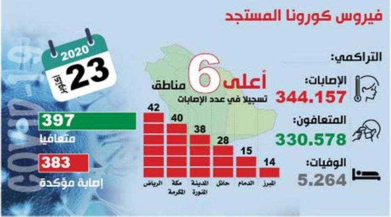 397 متعافيا من كورونا.. وانخفاض «النشطة»
