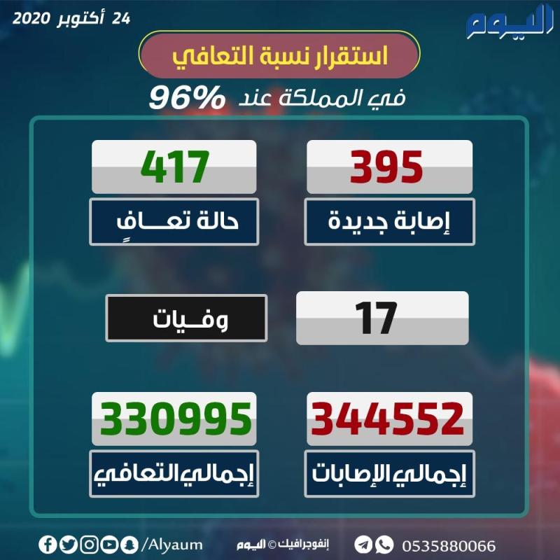 الصحة: شفاء 417 حالة من «كورونا» وتسجيل 395 إصابة جديدة