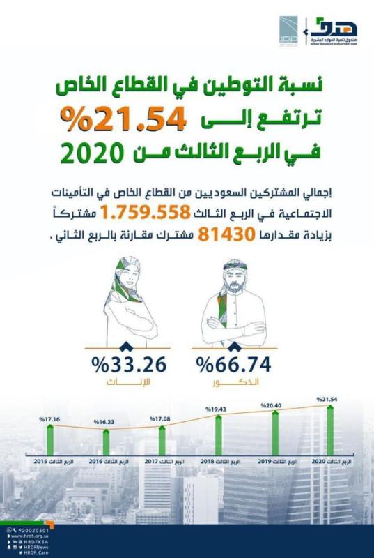 ارتفاع التوطين في القطاع الخاص إلى 21.54 % .. والشرقية تتصدر