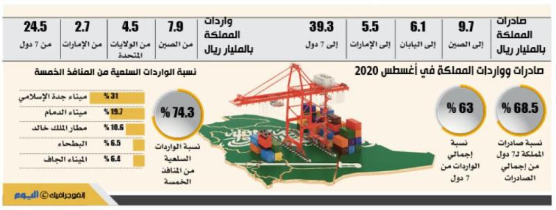 الصادرات السعودية تسجل أعلى مستوياتها منذ أزمة كورونا خلال أغسطس