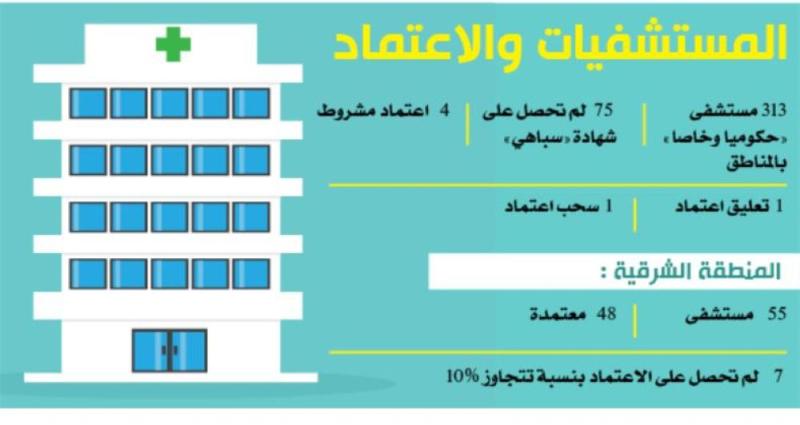 مستشفى حكوميا وخاصا خارج تصنيف «سباهي»