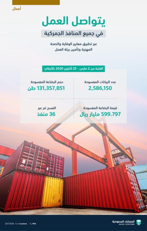 599.7 مليار ريال قيمة البضائع المفسوحة منذ بدء جائحة كورونا
