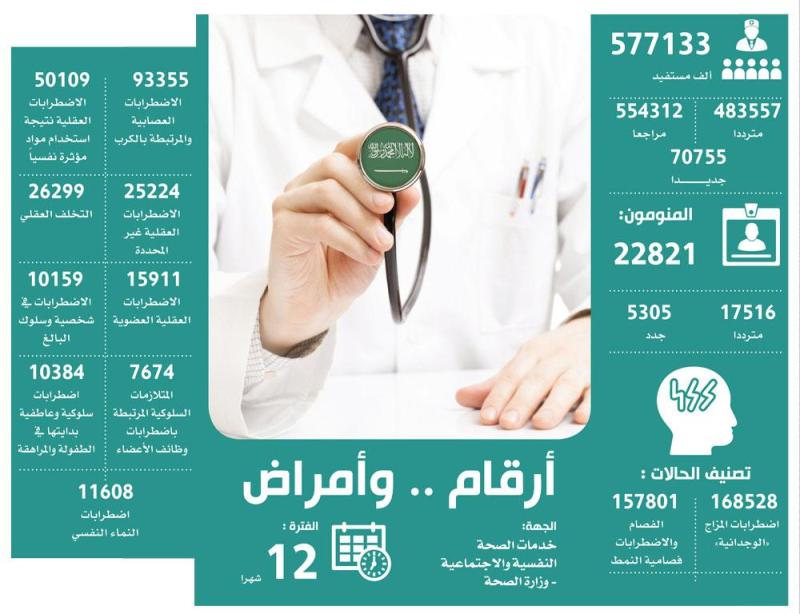 577 ألف مراجع لعيادات «الصحة» النفسية بالمملكة في عام
