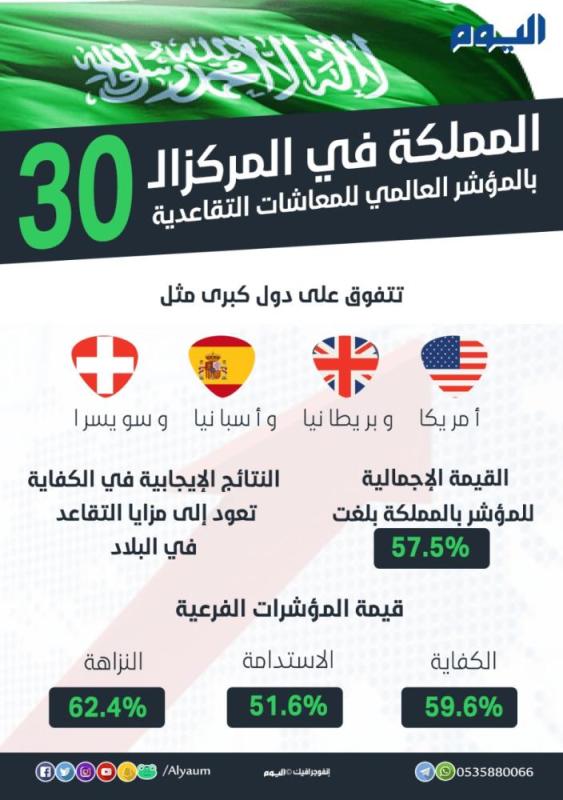المملكة تسجل معدل أعلى في المؤشر العالمي للمعاشات التقاعدية