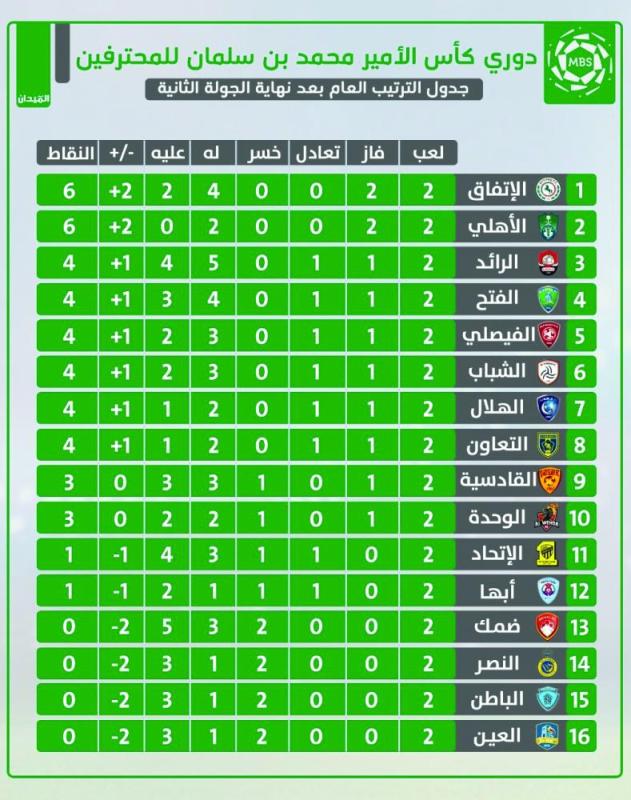 القادسية يستقبل التعاون في موقعة متكافئة