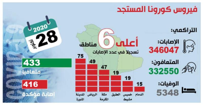 433 متعافيا من كورونا.. و58 ألف فحص مخبري جديد
