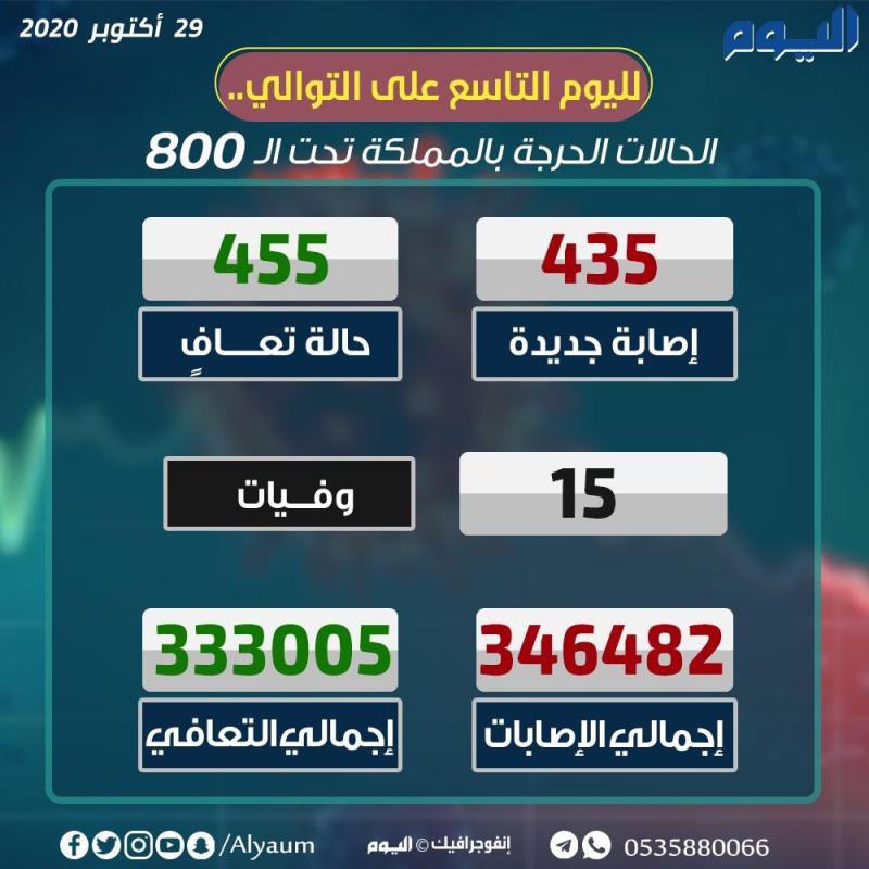 الصحة: 435 إصابة جديدة بكورونا و 455 حالة تعافٍ