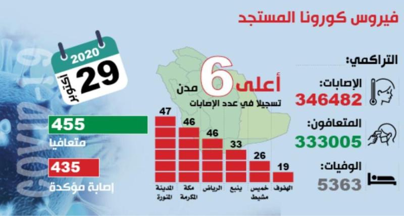 455 متعافيا من كورونا.. و560 ألف فحص مخبري