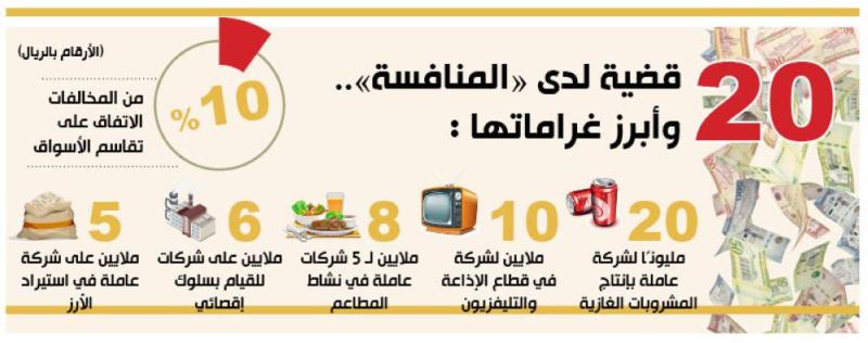 44 % من مخالفات «المنافسة».. التحكم بالأسعار