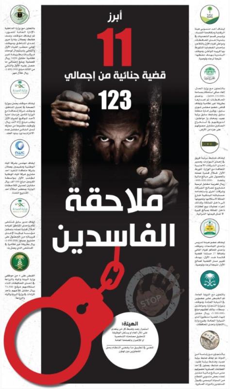 ملاحقة الفاسدين ..أبرز 11 قضية من اجمالي 123