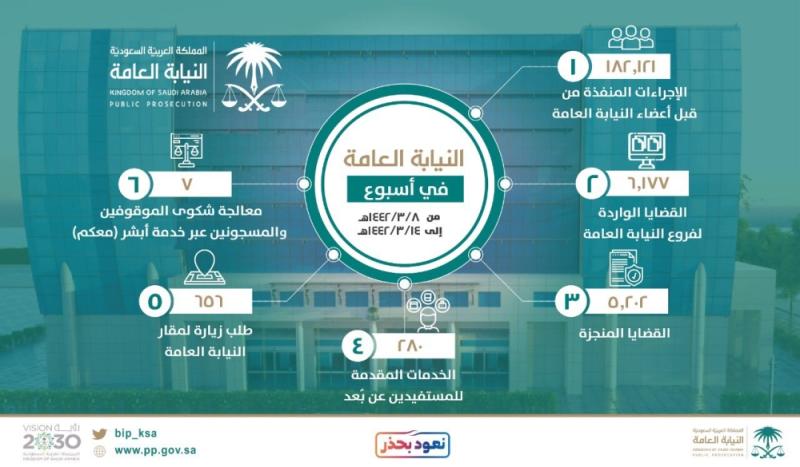 النيابة تنفذ 182 ألف إجراء خلال 7أيام