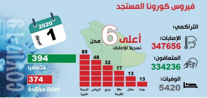 الصحة: المجتمع ملتزم بالإجراءات الاحترازية